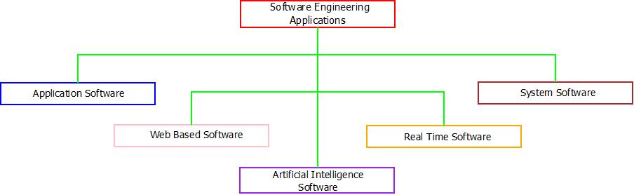 Software Engineering : Applications This image describes the various applications of software engineering.